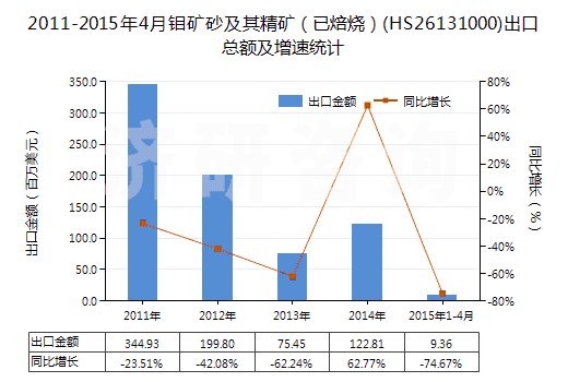 2011-2015年4月鉬礦砂及其精礦(已焙燒)(HS26131000)出口總額及增速統(tǒng)計 2011-2015年4月鉬礦砂及其精礦(已焙燒)(HS26131000)出口總額及增速統(tǒng)計